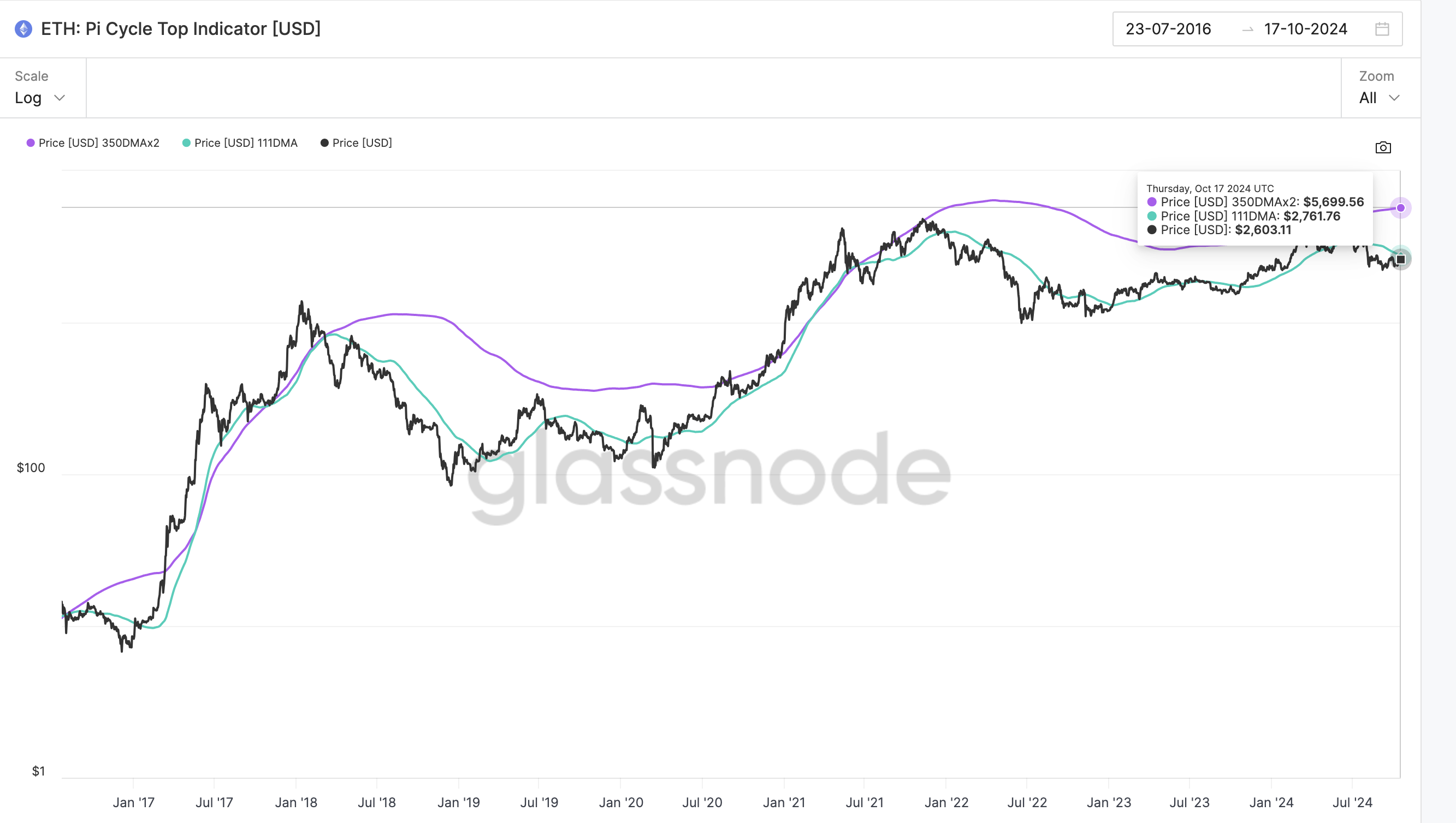 Previsão de pico de ciclo do Ethereum cai