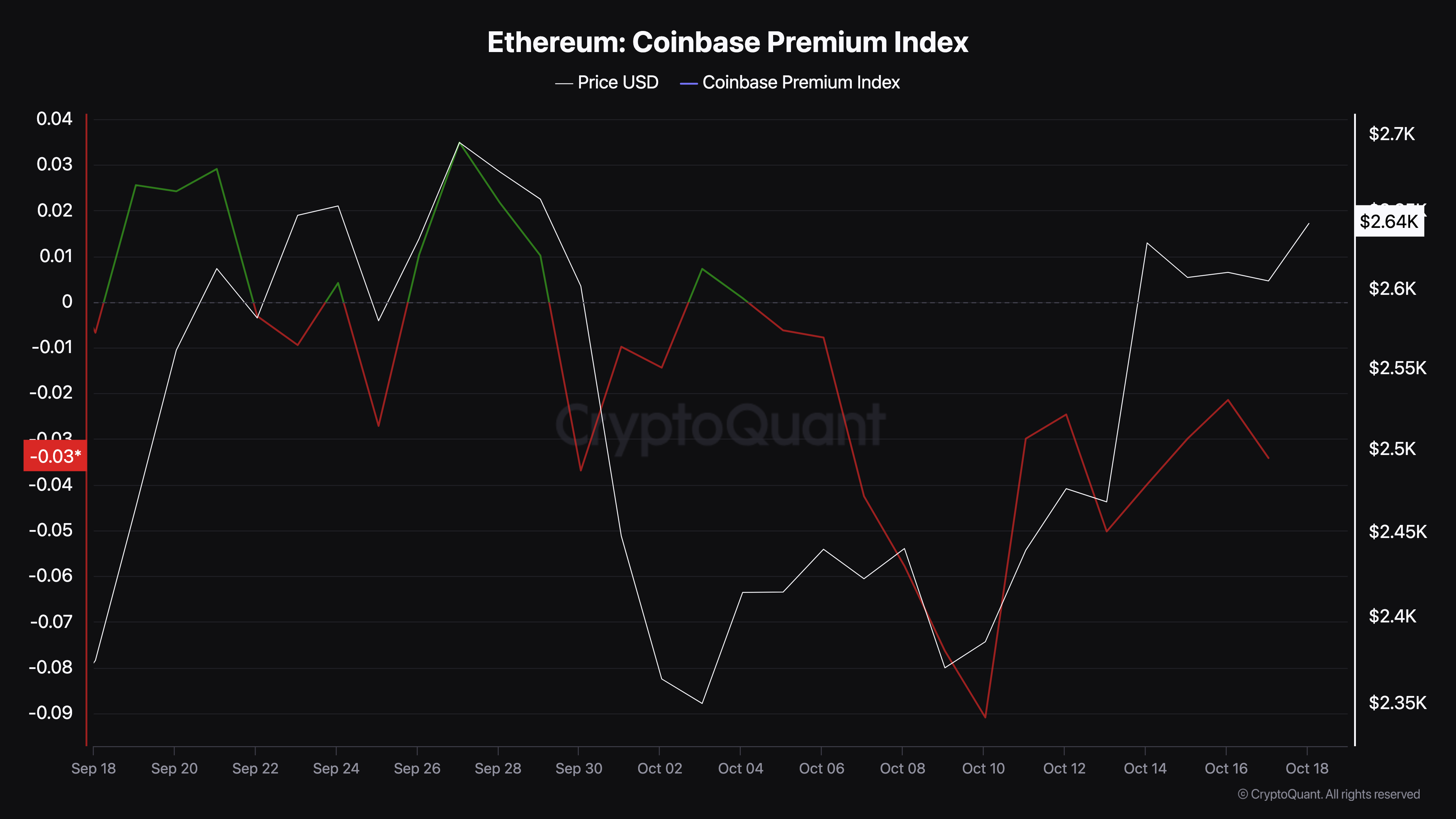 Interesse dos investidores em Ethereum cai