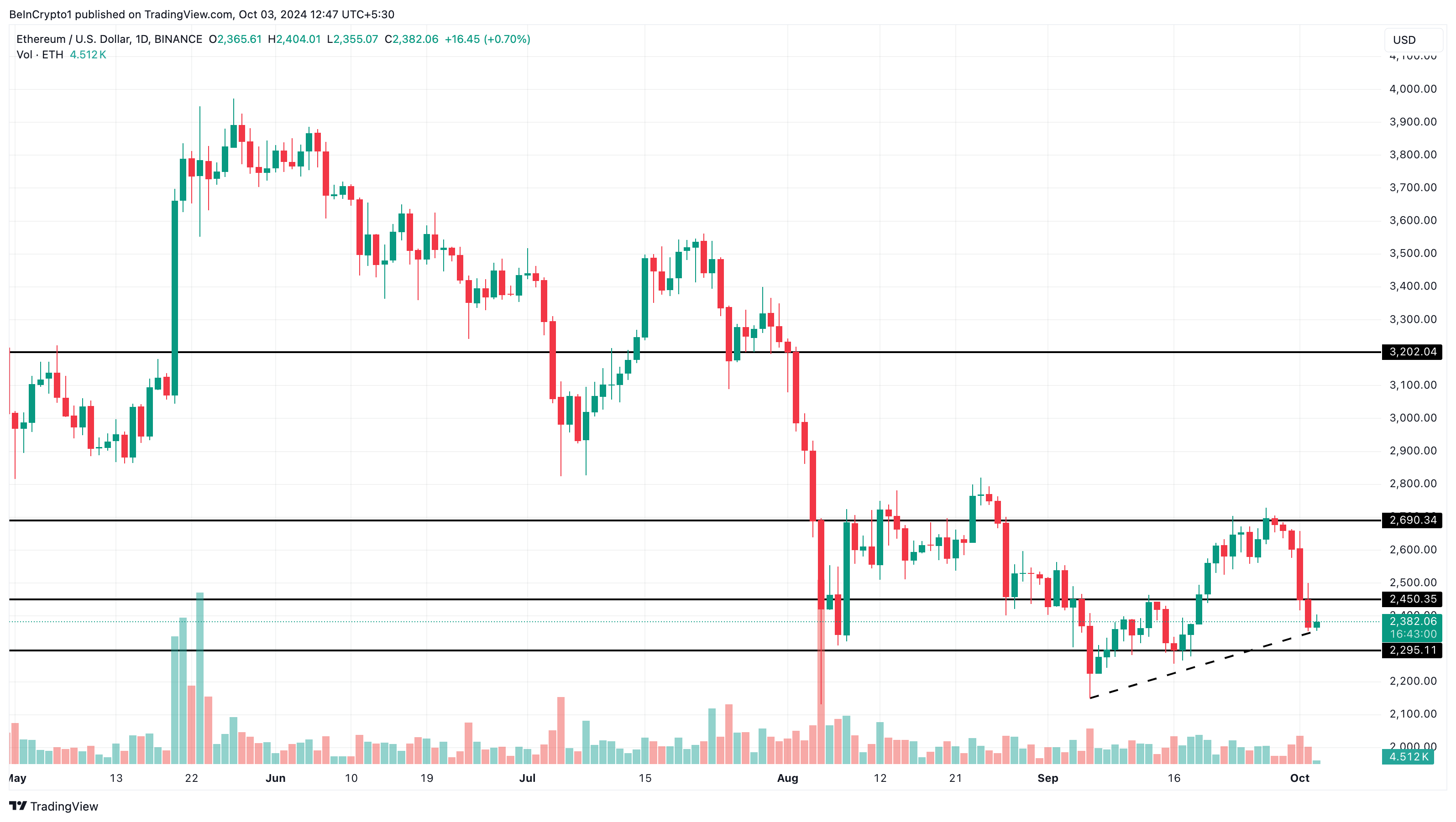Análise de preço do Ethereum