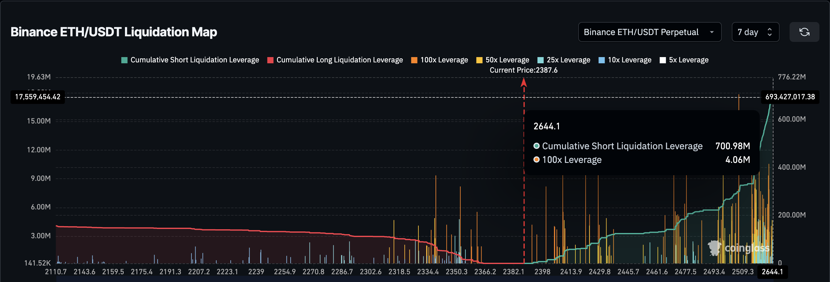 Possíveis liquidações de posições contra no Ethereum