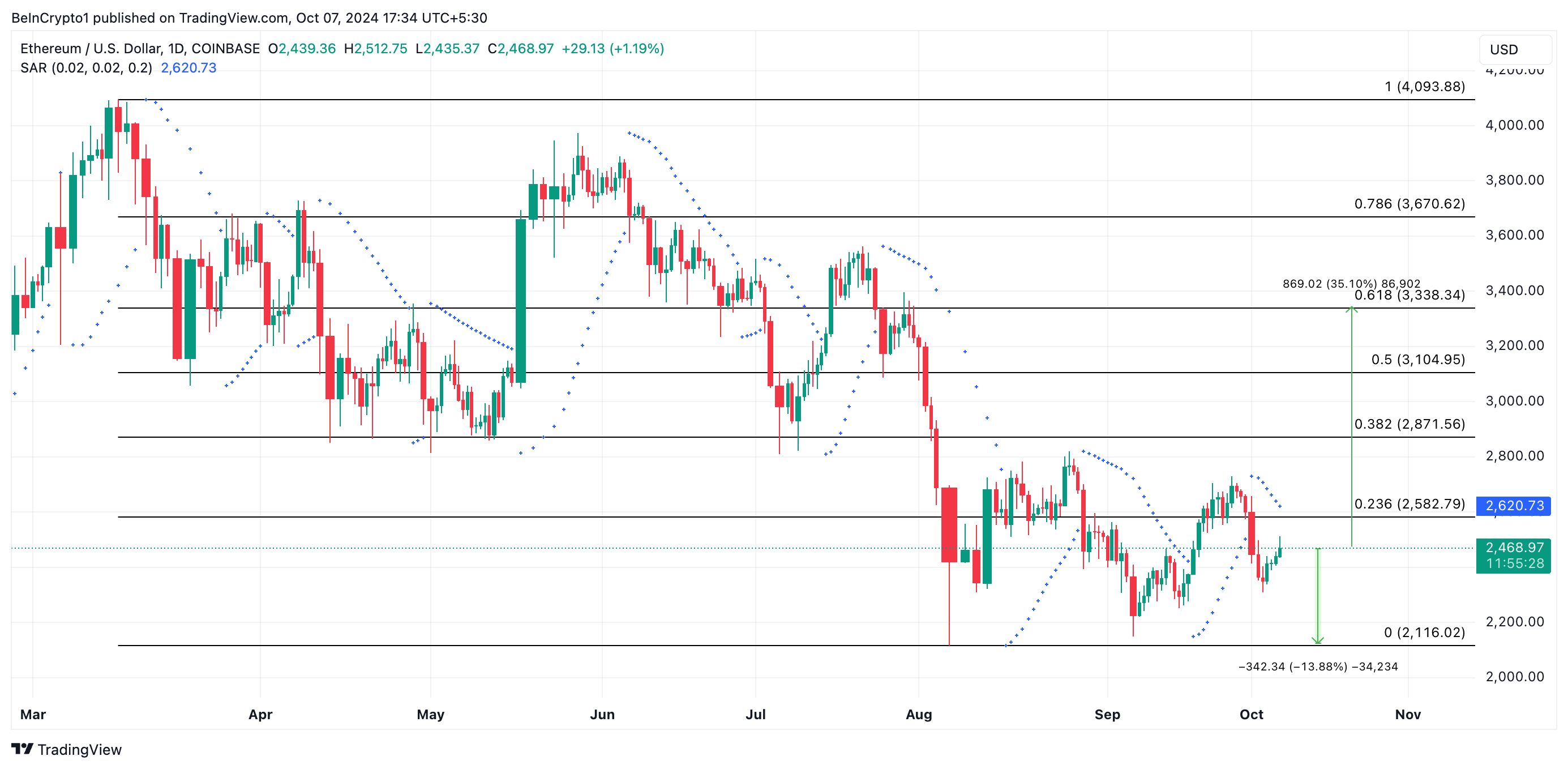 Análise de Preço do Ethereum. Fonte: TradingView