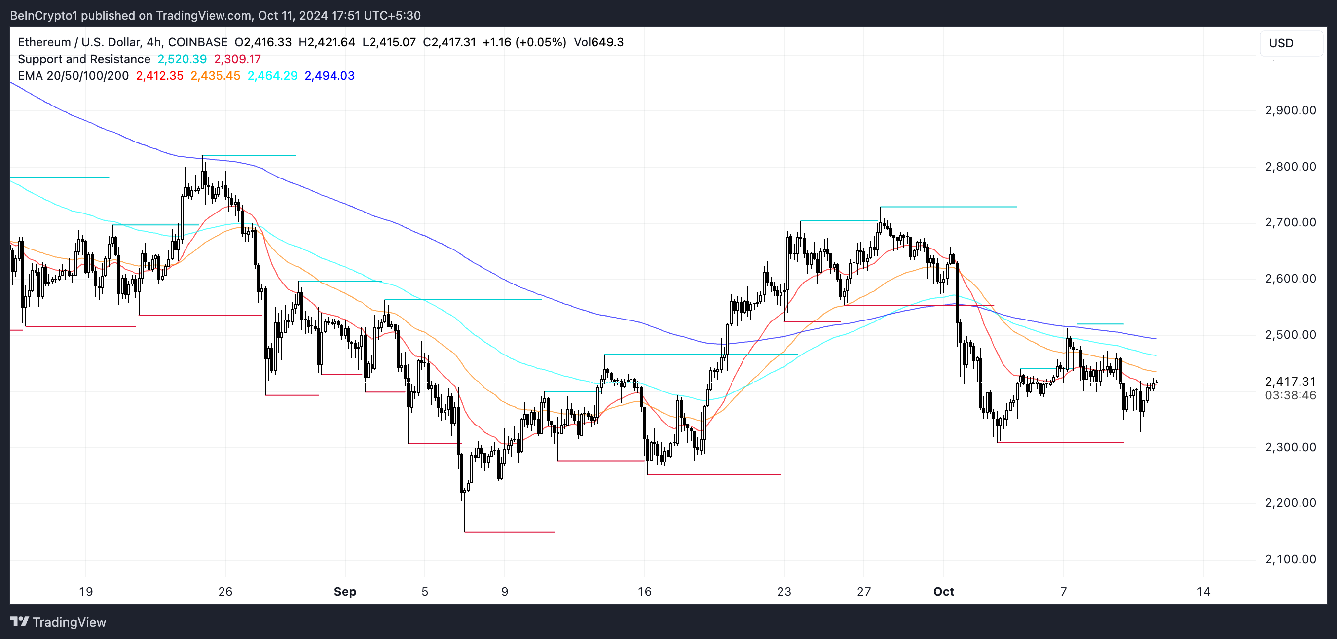Linhas EMA de ETH e Suporte e Resistência.