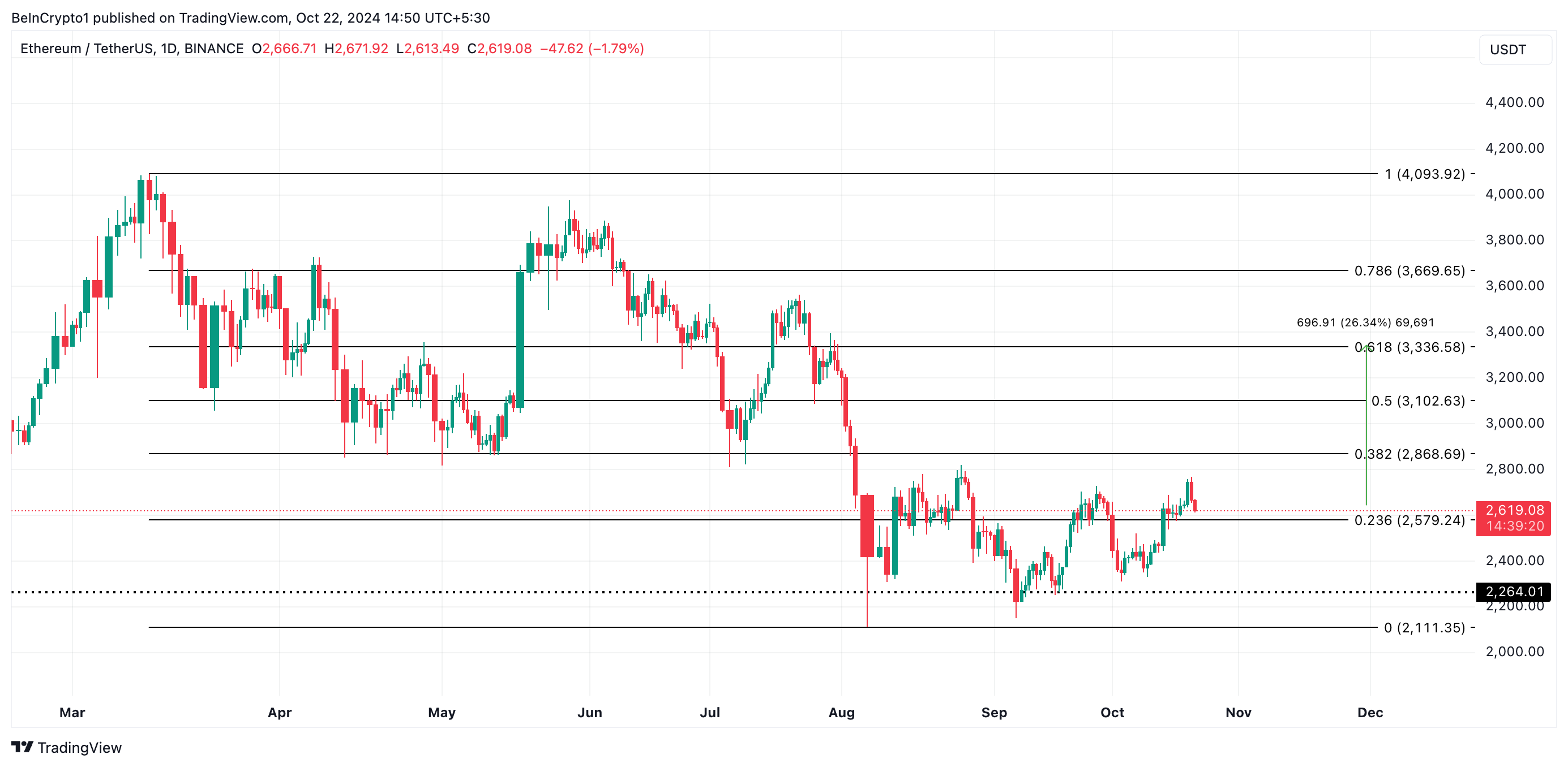 Análise de Preço do Ethereum