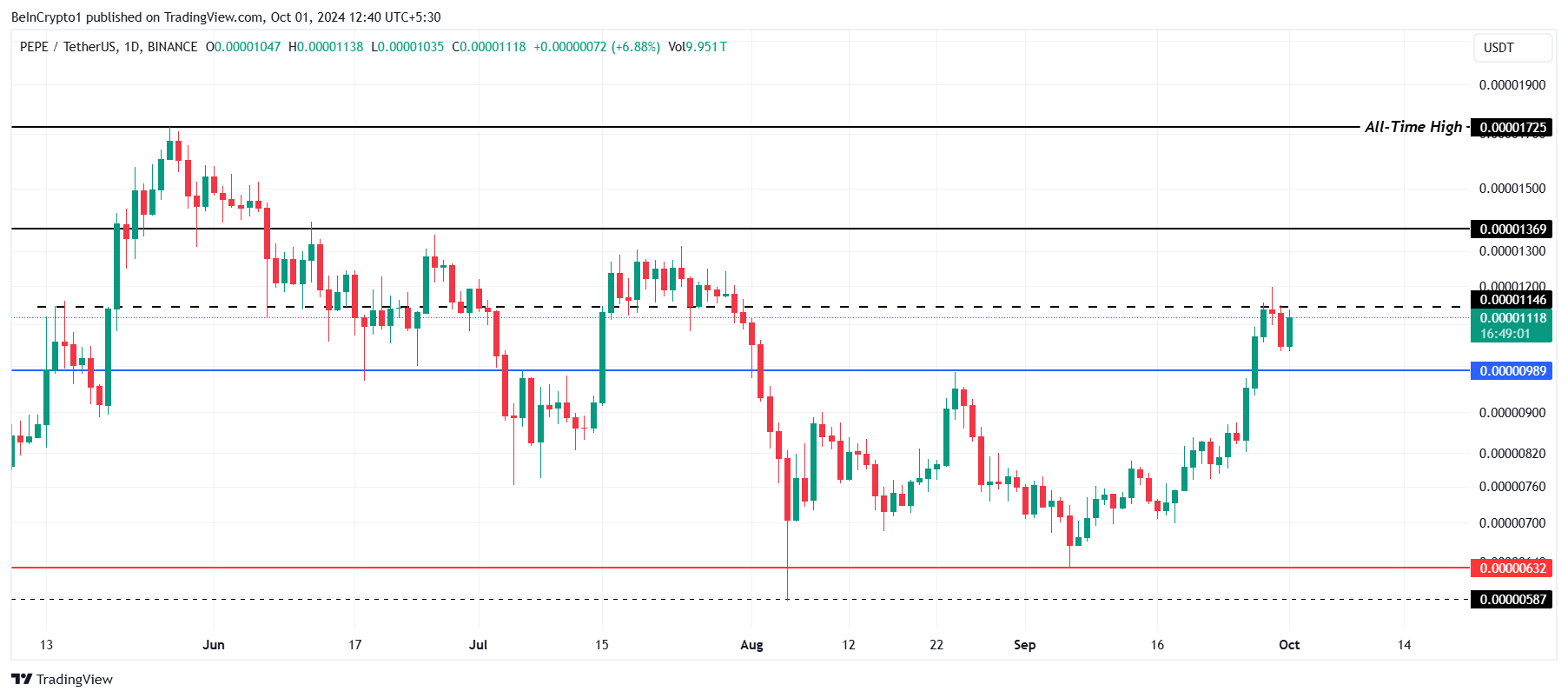 Análise de Preço da PEPE. Fonte: TradingView