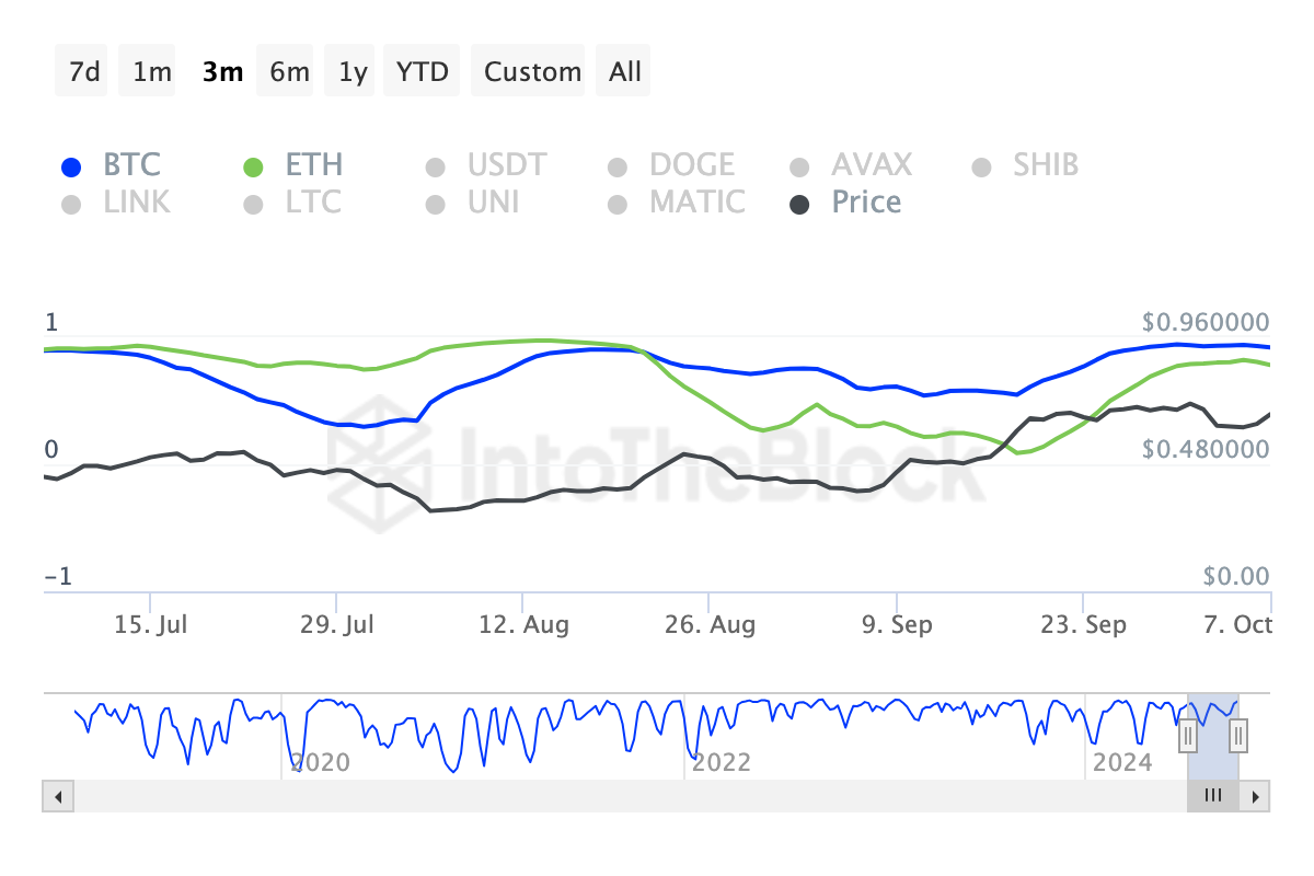 Fantom mostra forte correlação com o Bitcoin