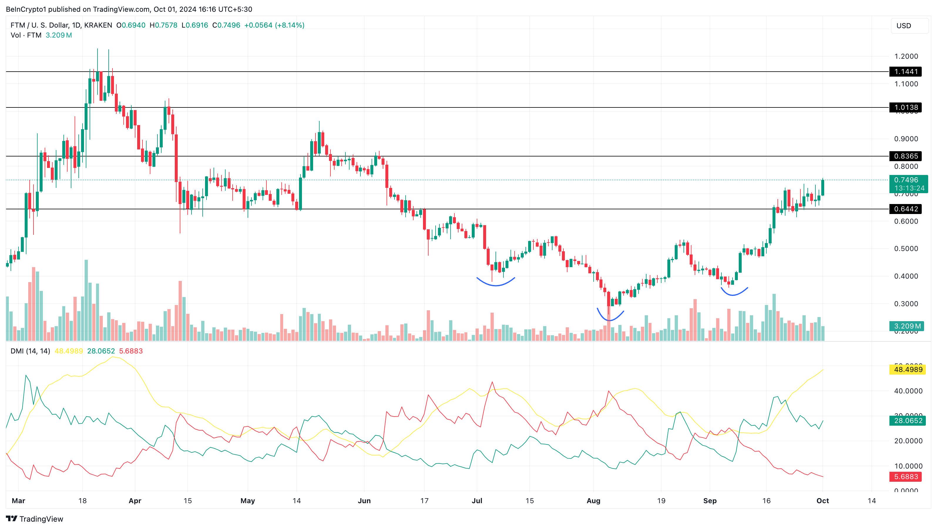 Fantom (FTM) Price Analysis