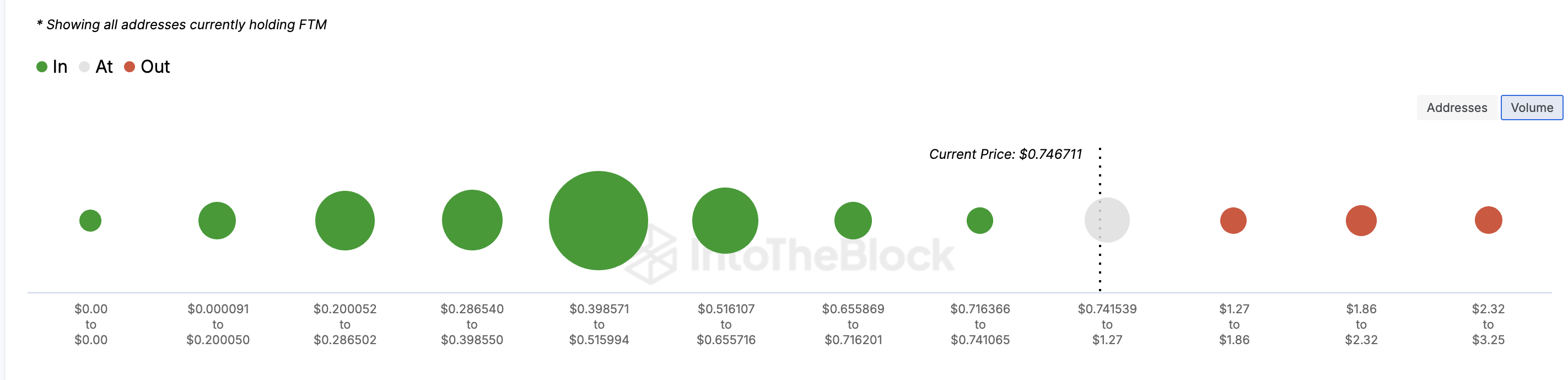 Fantom price shows strong support