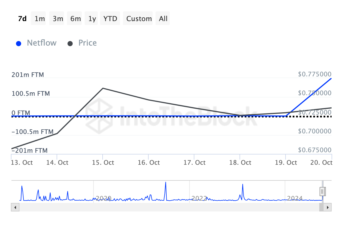 Baleias de cripto estão comprando FTM