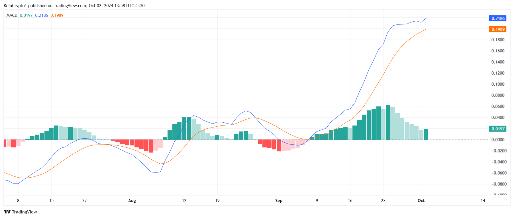 SUI MACD