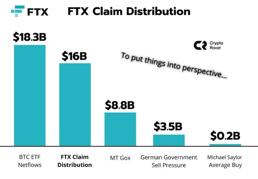 Distribuição de Reivindicações da FTX.