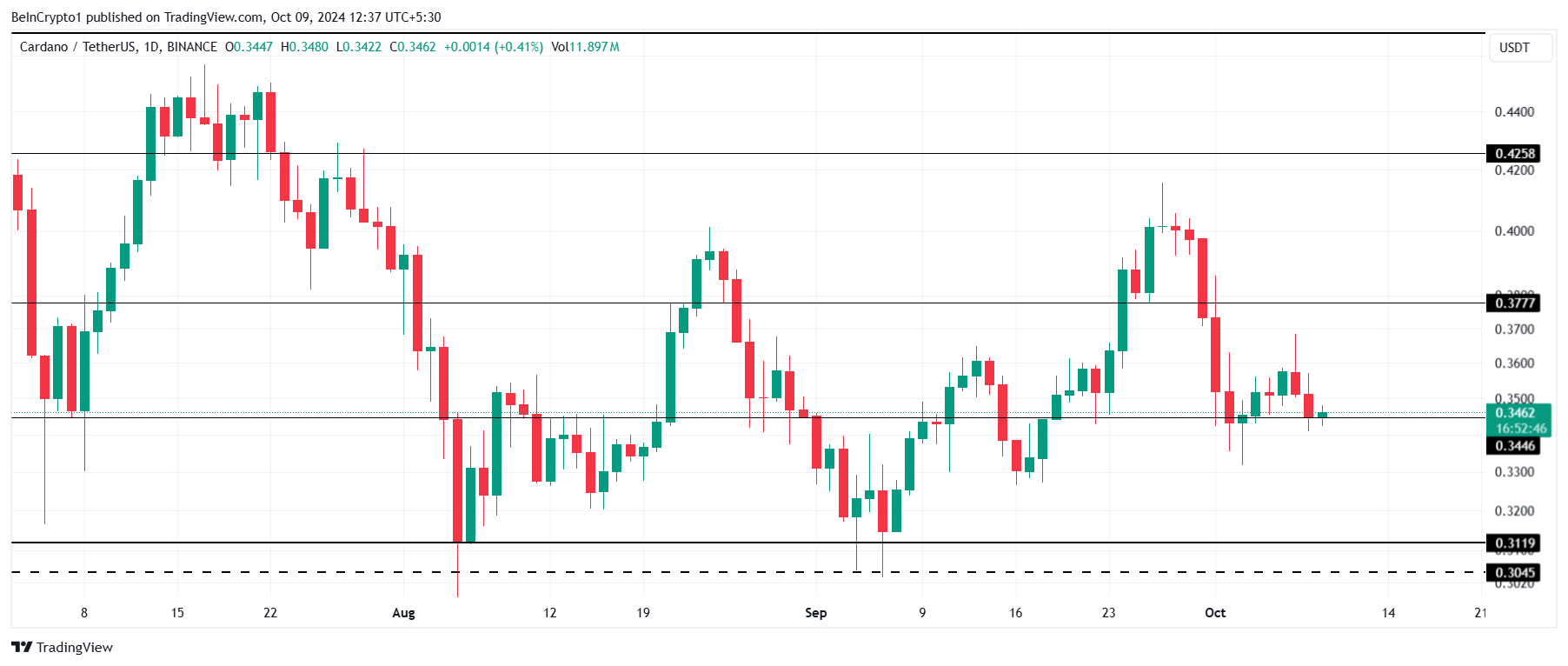 Análise de Preço do Cardano