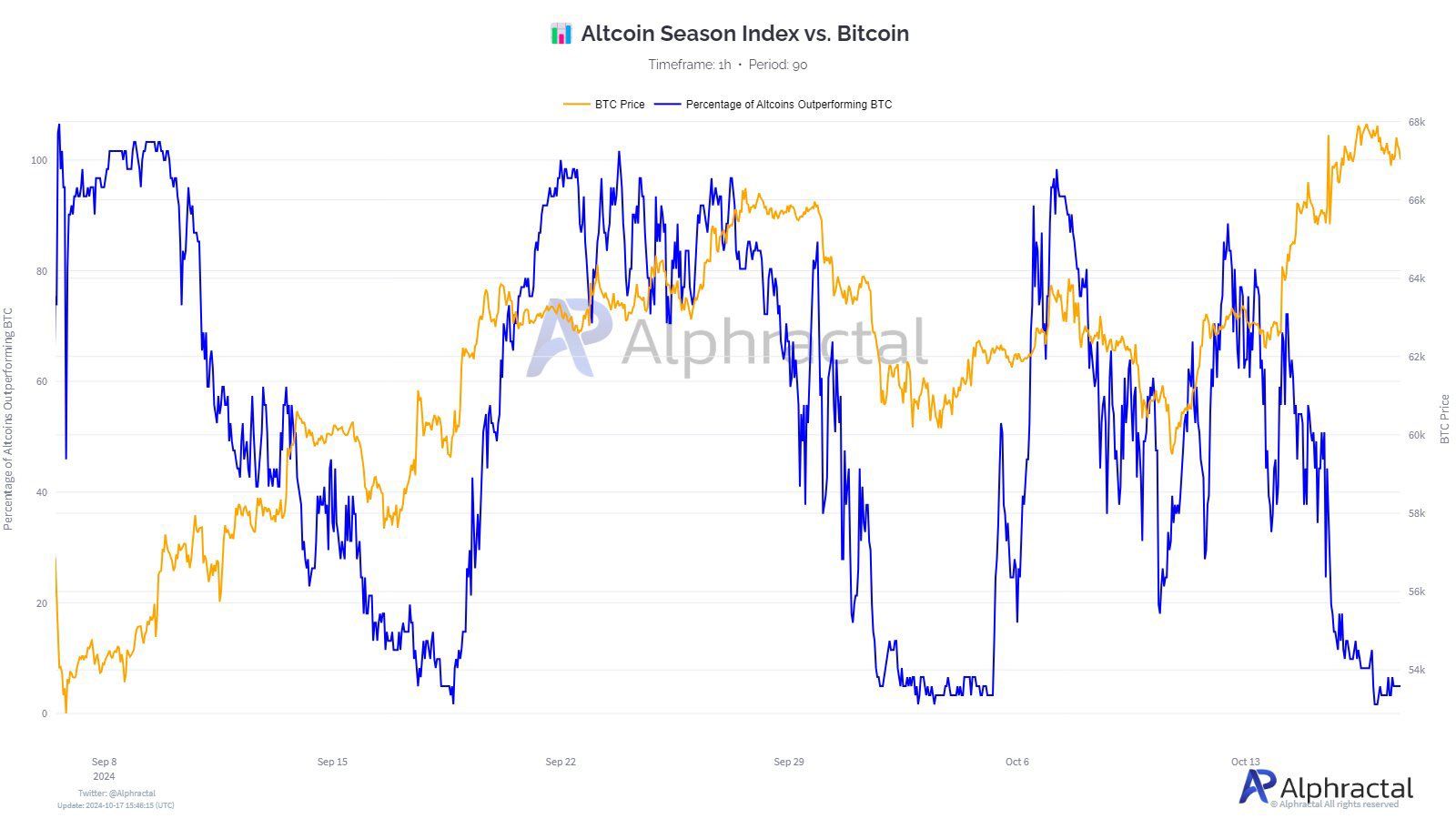 Preço do BTC versus porcentagem de altcoins superando o BTC.