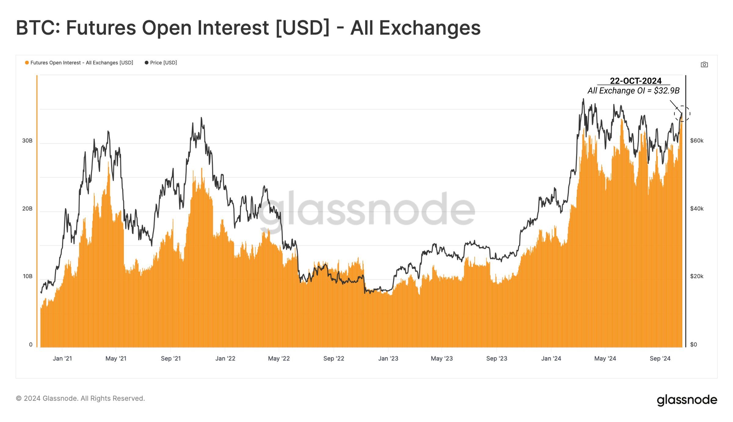 Open Interest do Bitcoin. 