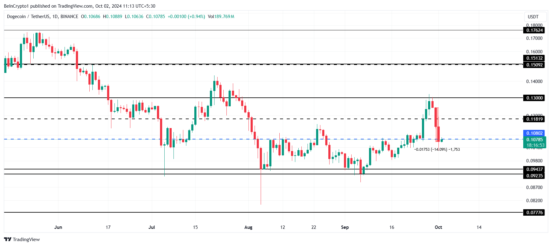 Análise de Preço do Dogecoin.