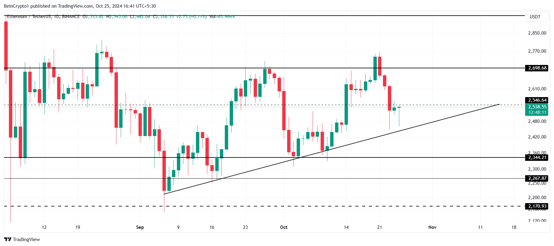 Análise de Preço do Ethereum. 