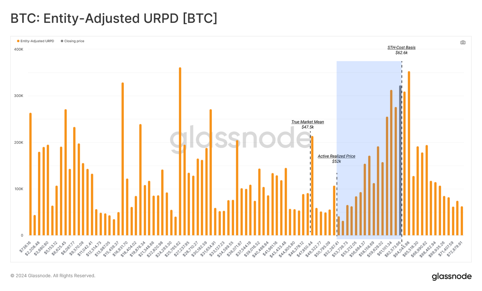 Bitcoin URPD (Distribuição de Preço Realizado UTXO)