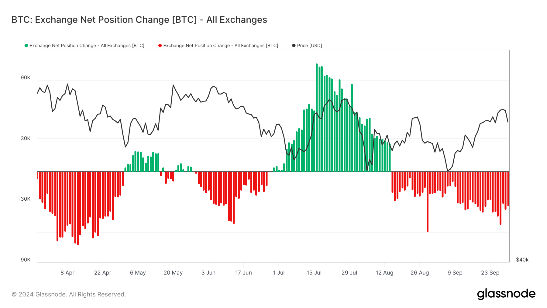 Mudança Líquida de Posição nas Exchanges do Bitcoin.