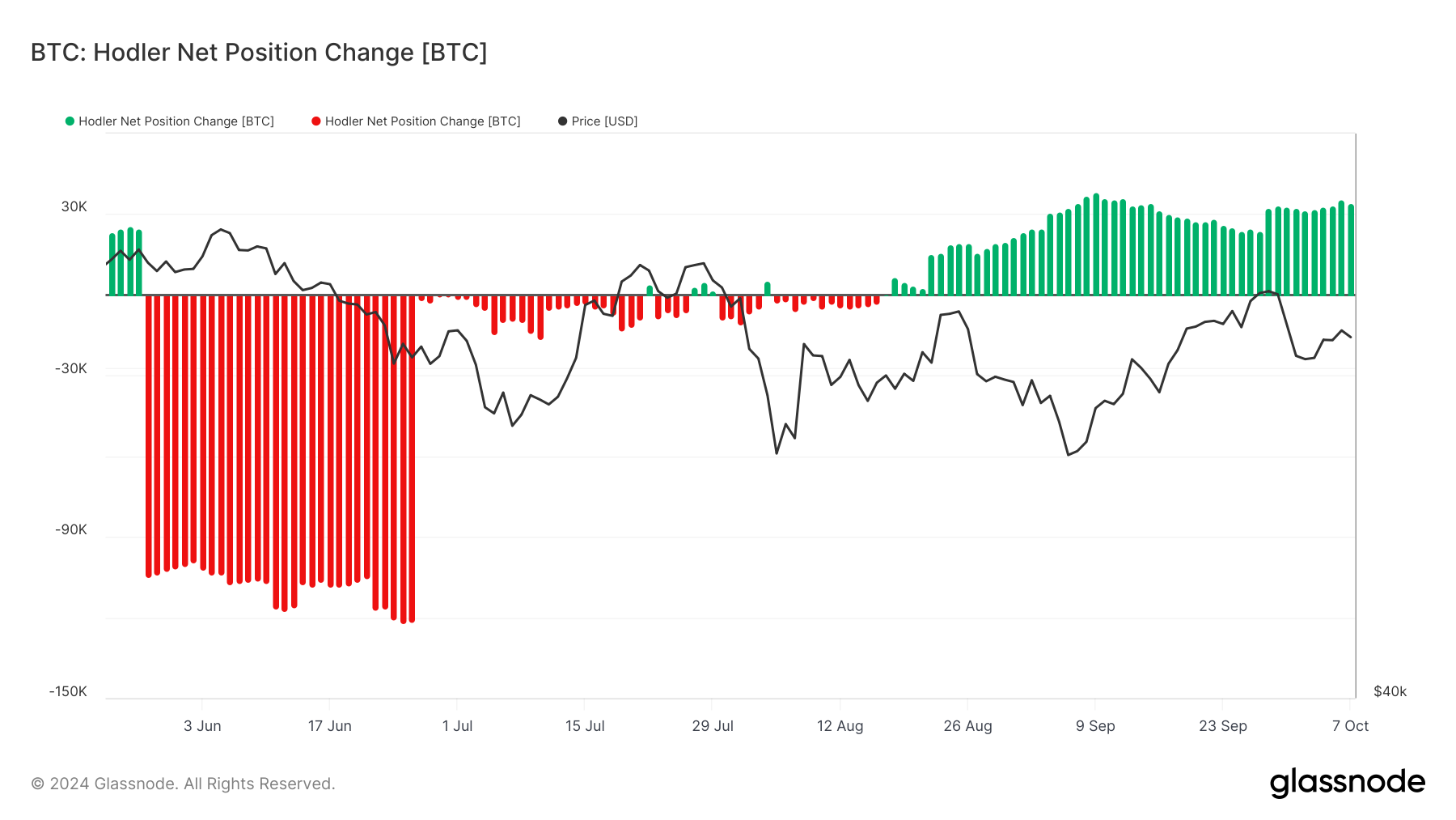 Mudança de Posição Líquida dos Hodlers de Bitcoin. 