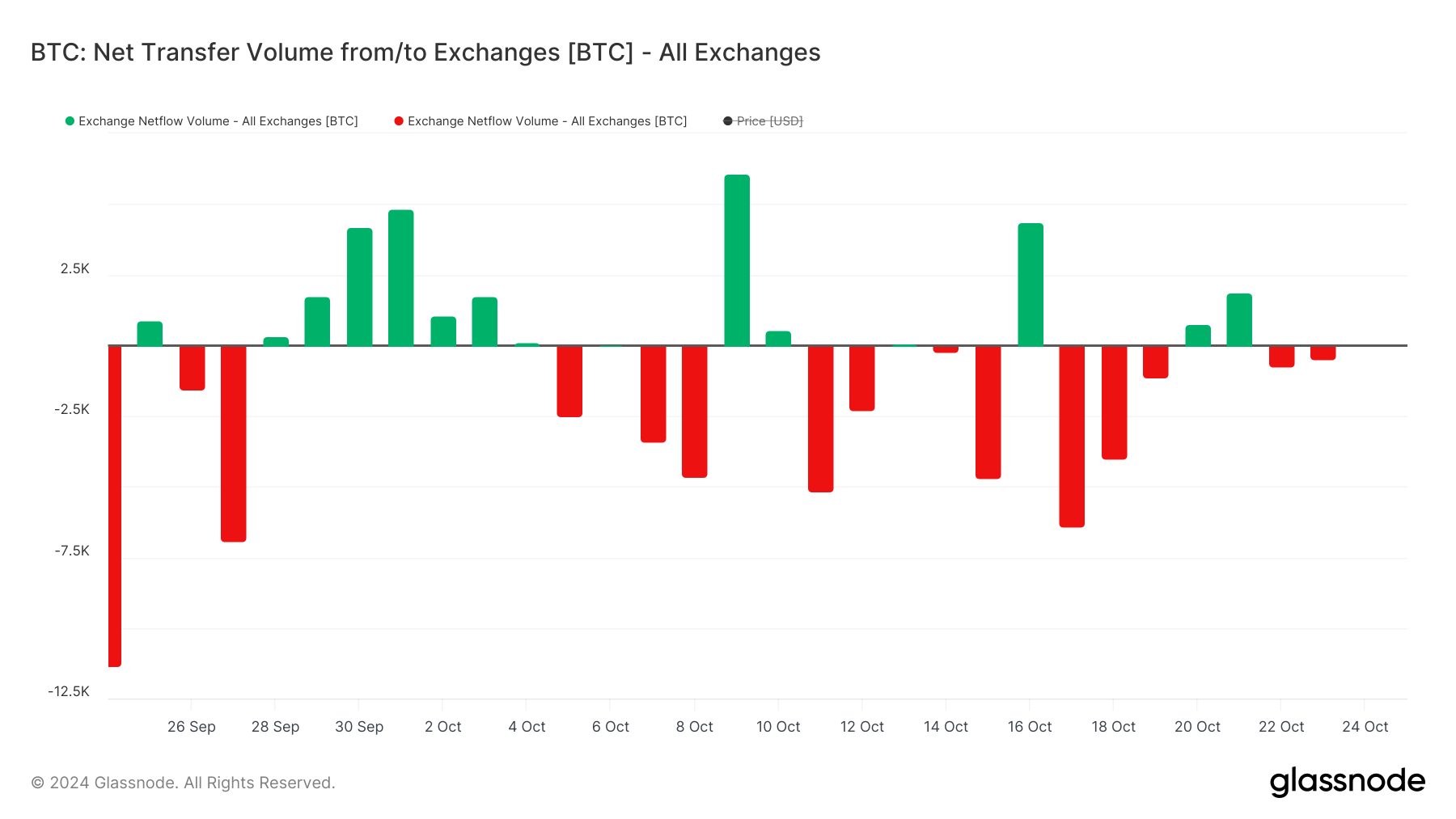 Volume Líquido de Transferência de BTC - Exchanges.