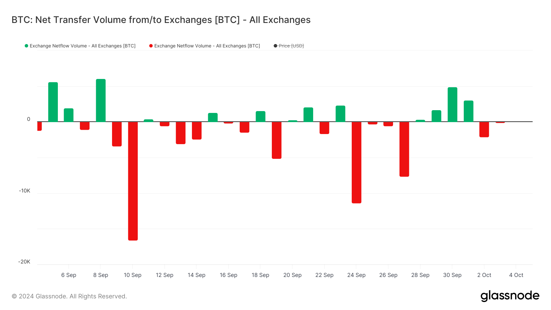 Volume de Transferência Líquida de BTC - Exchanges.