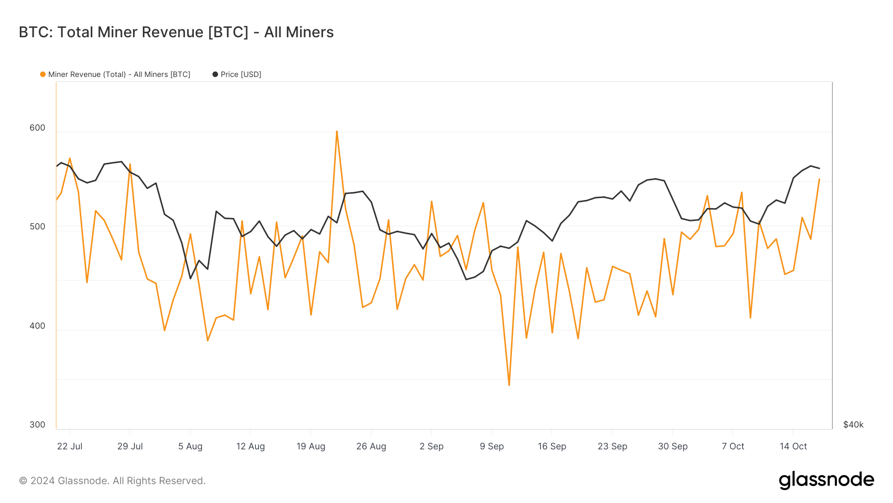 Receita Total dos Mineradores de Bitcoin