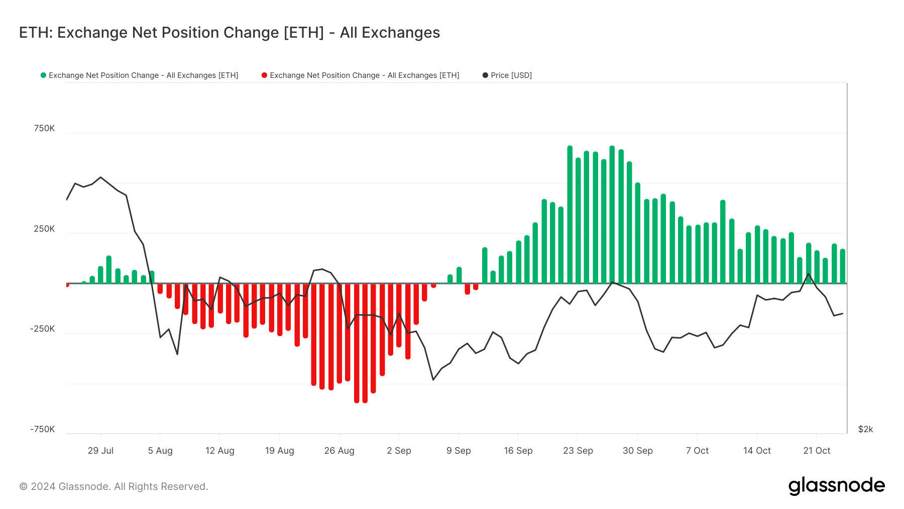 Mudança na Posição Líquida de Ethereum na Exchange.