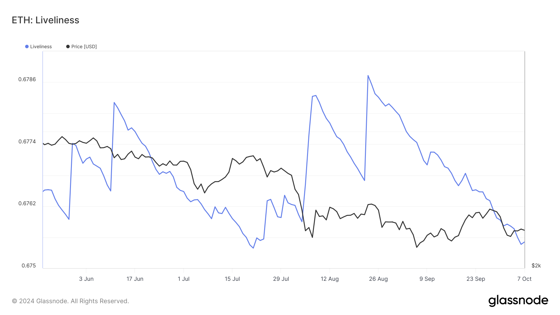 Ethereum Liveliness