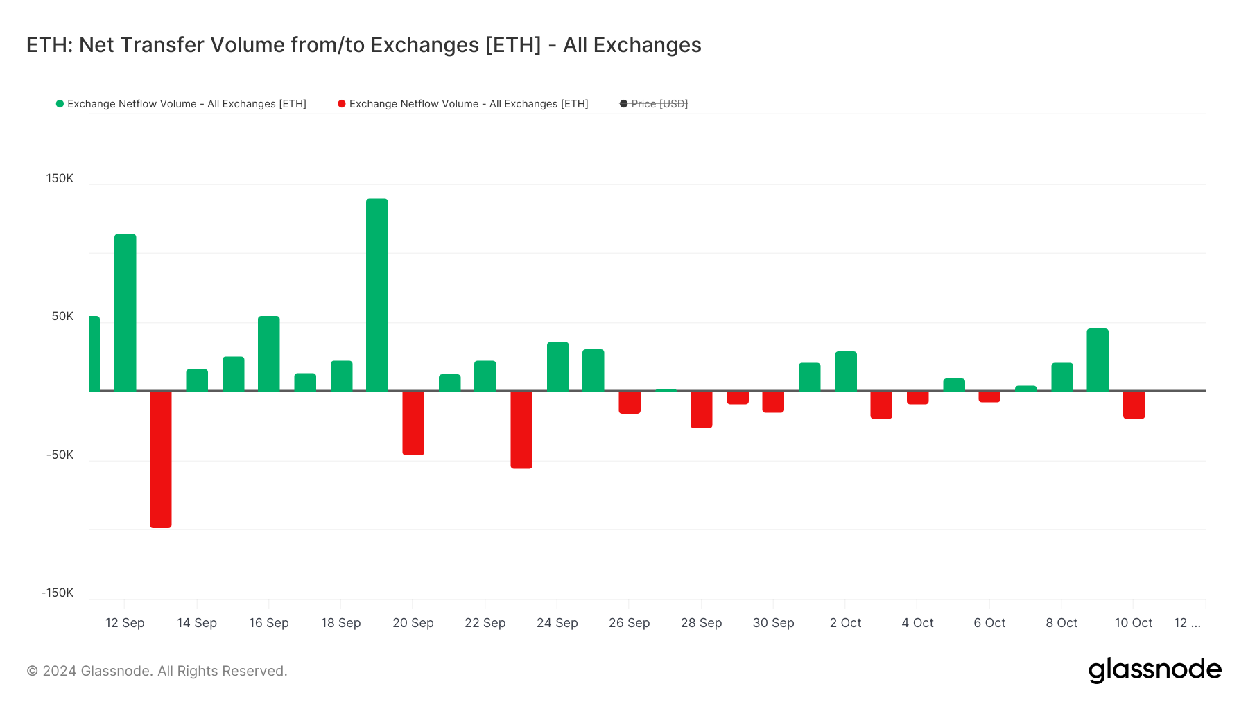 Volume líquido de transferência de ETH de/para exchanges.