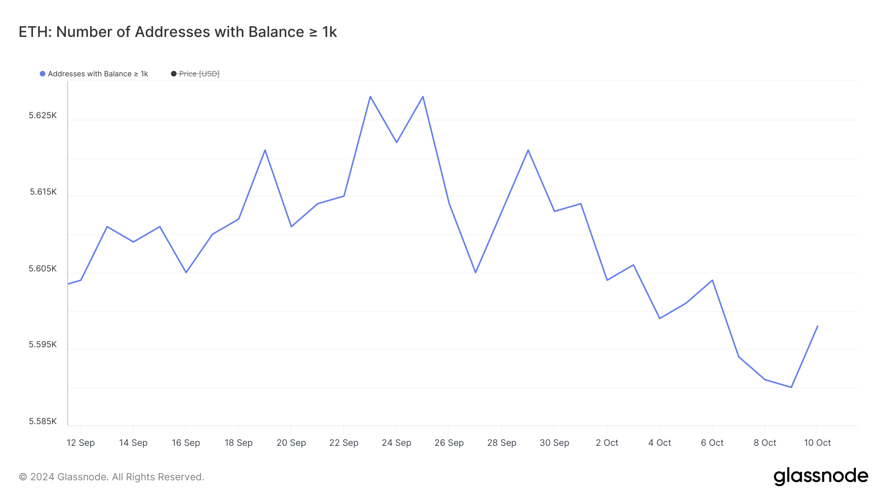 Endereços com saldo >= 1.000 ETH.