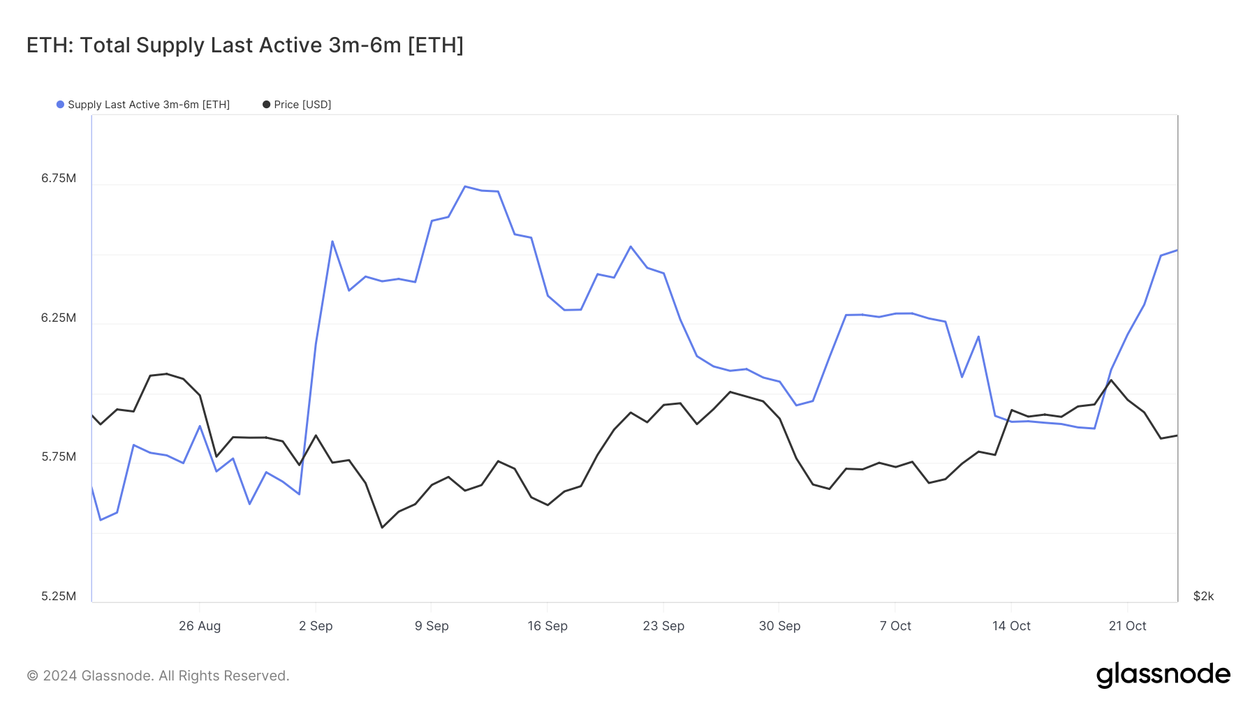 Suprimento de MTH de Ethereum. 