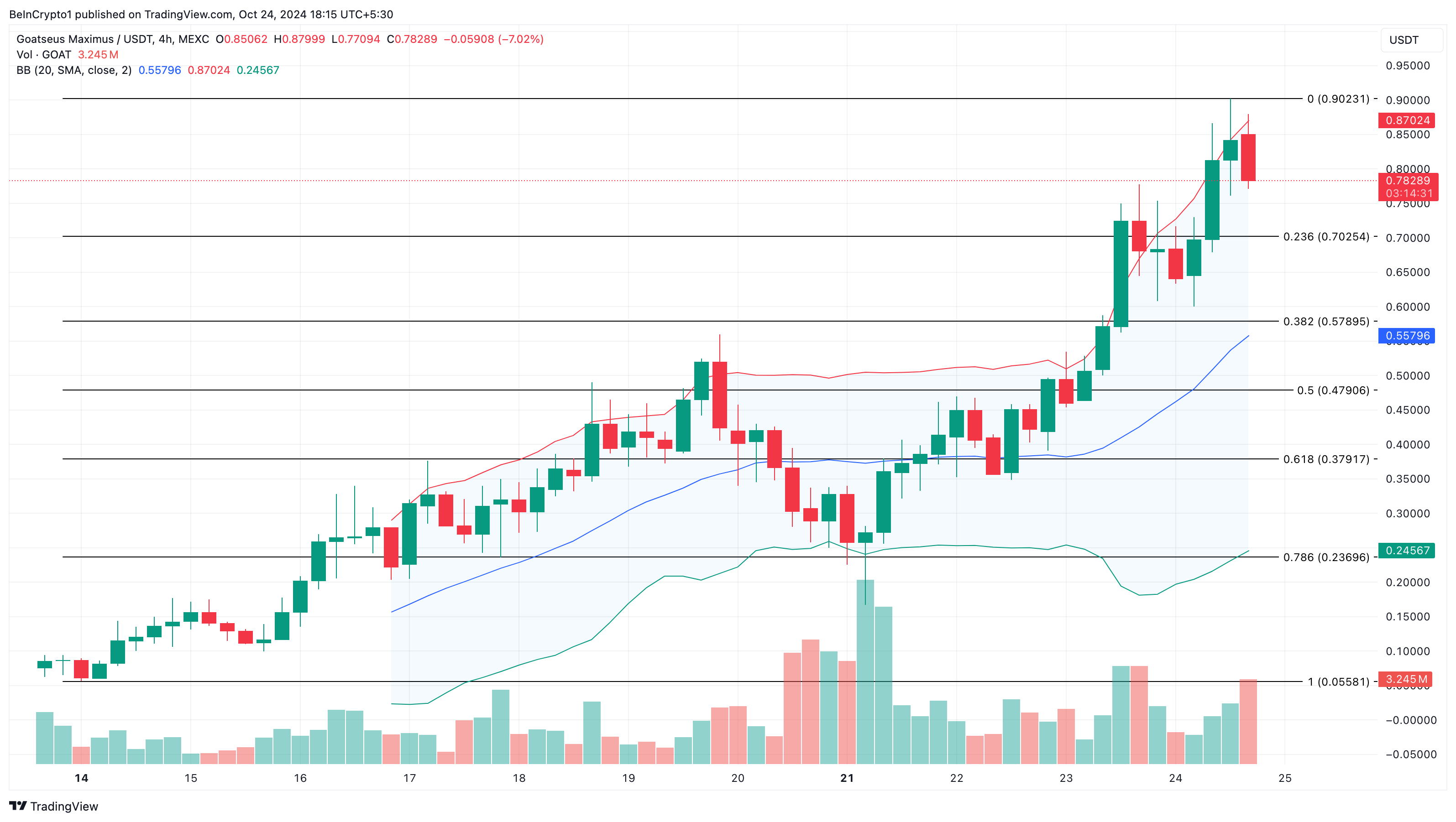 Análise de preço do GOAT após listagem na Binance