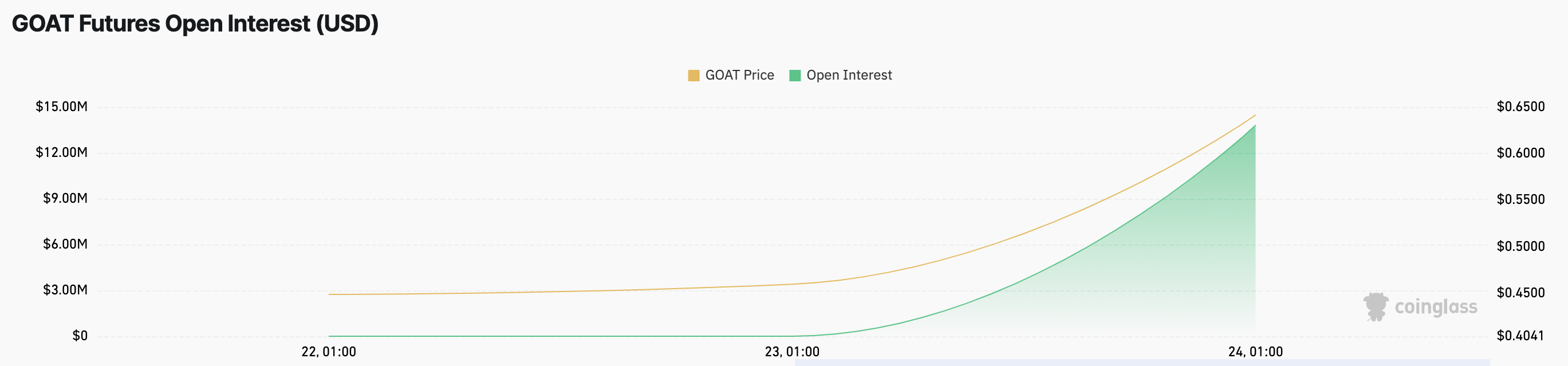 Interesse aberto na moeda meme GOAT aumenta