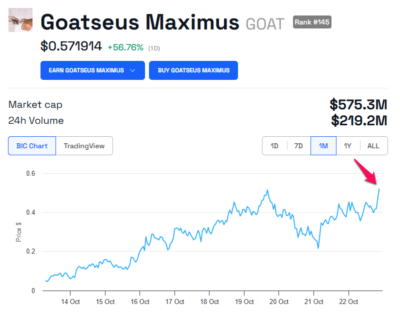 Gráfico de preço do GOAT. 