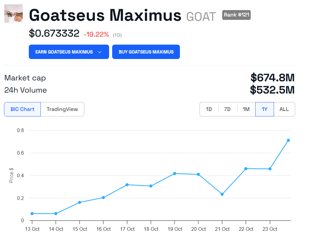 Desempenho de Preço de GOAT. 