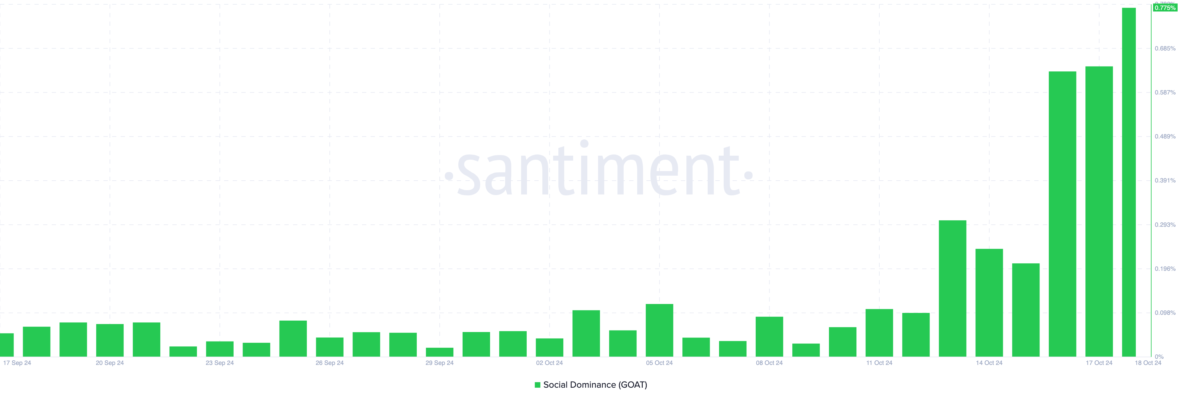 Dominância social do GOAT em alta