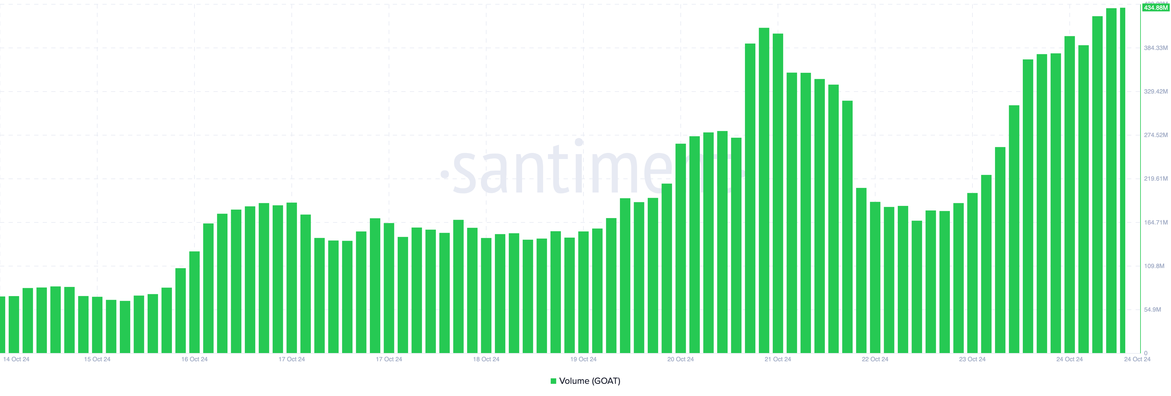 Volume do GOAT aumenta após listagem na Binance