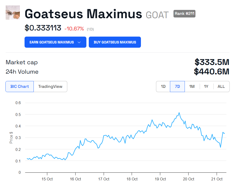 Gráfico de Preço do Goatseus Maximus (GOAT). 