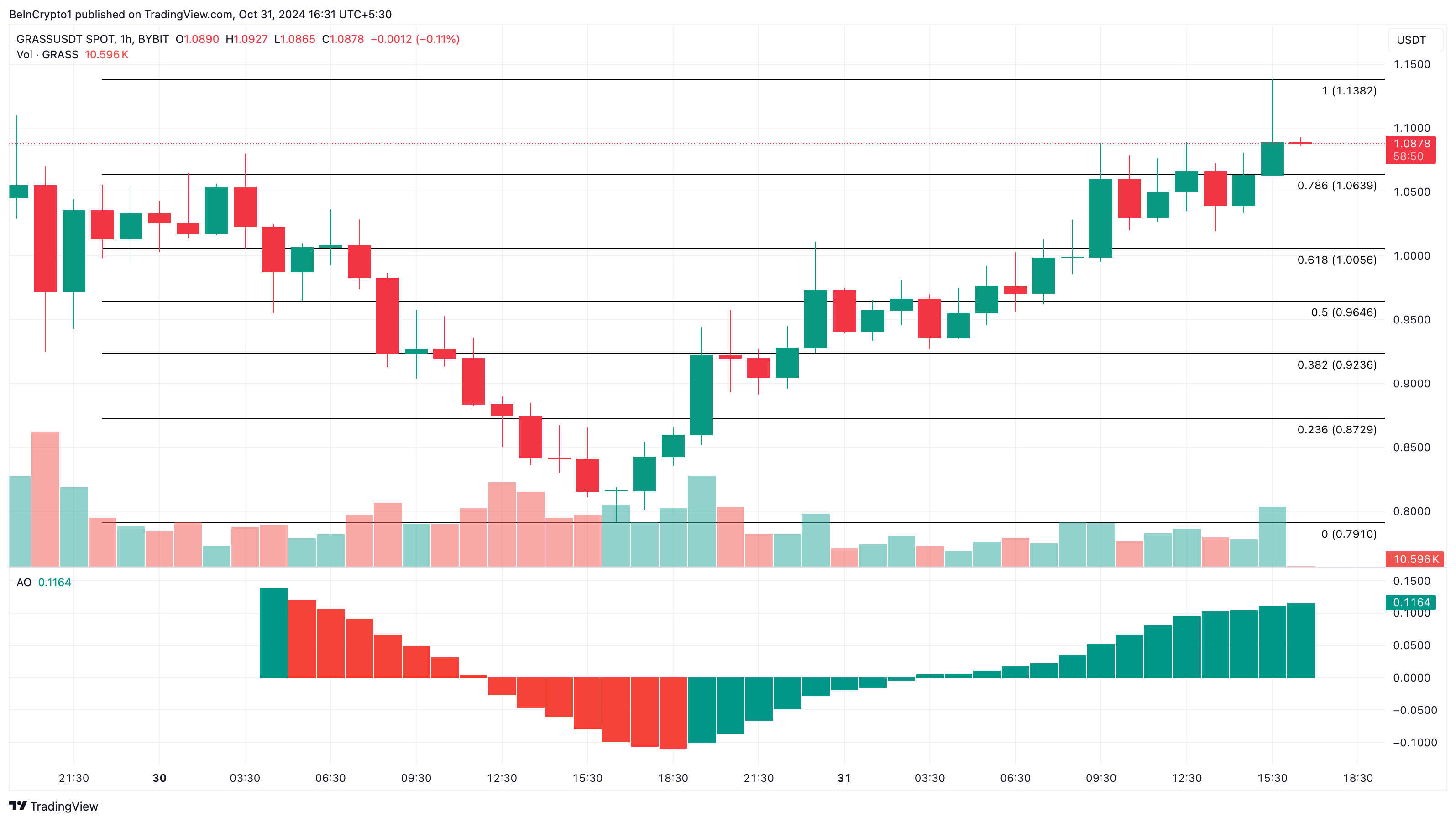 Análise das altcoins mais pesquisadas Grass