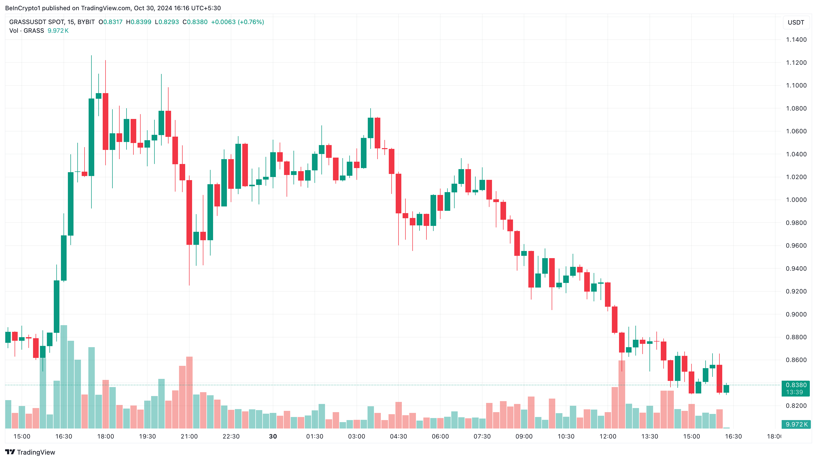 Gráfico de Preços do Grass. Fonte: TradingView