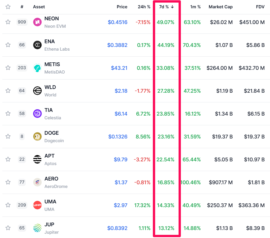 As 10 altcoins de melhor desempenho da semana fazem parte dos candidatos potenciais da Grayscale.