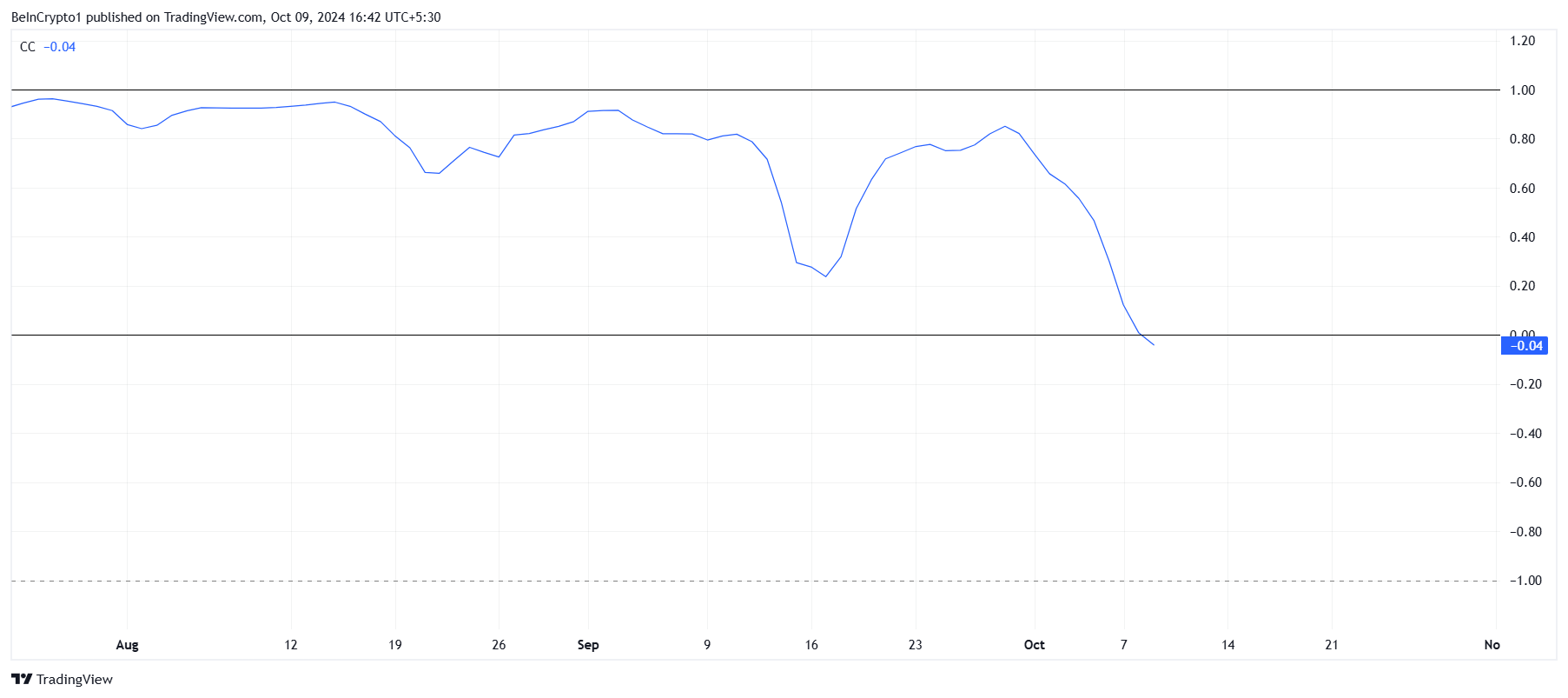 Correlação do WIF com o Bitcoin