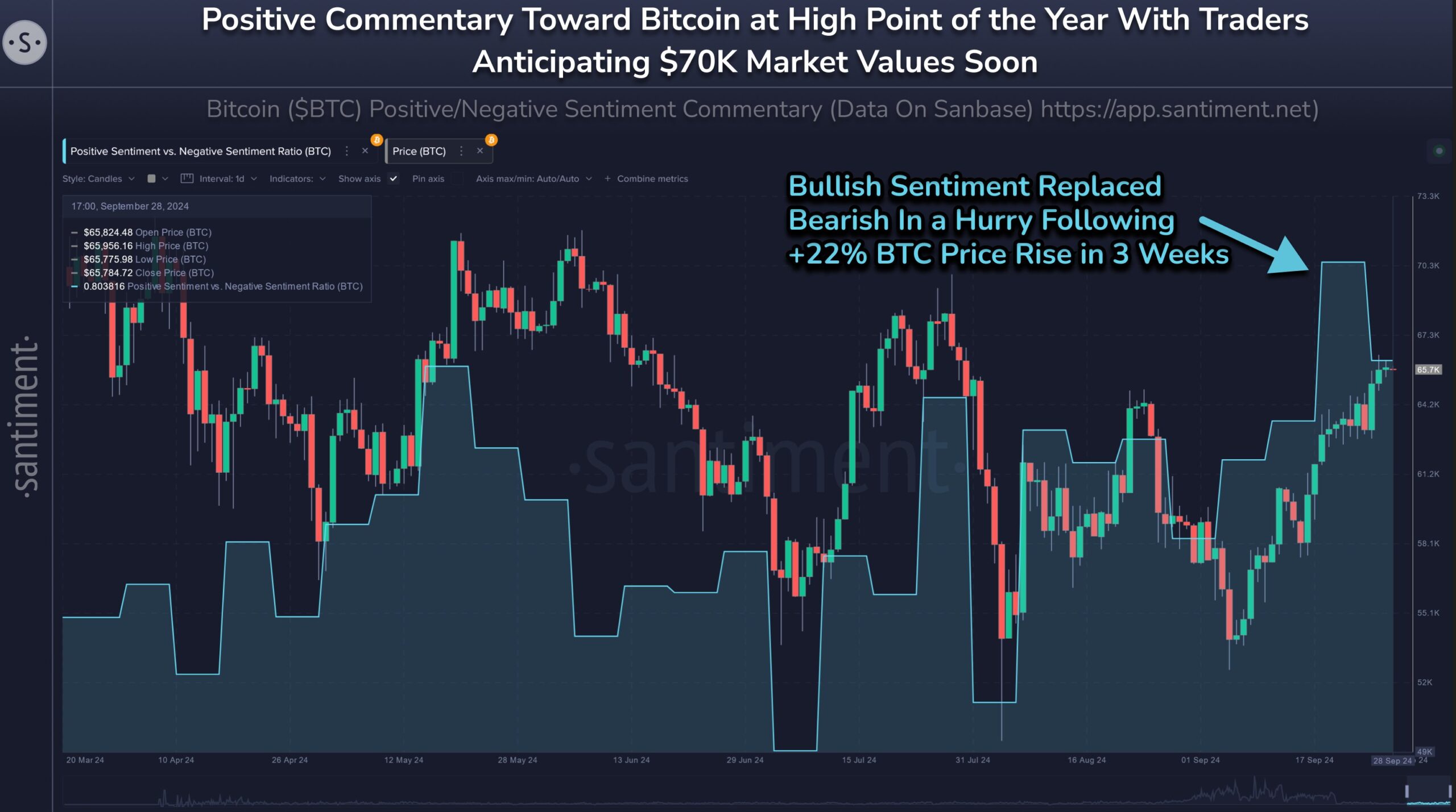 Efeito do Comentário Positivo sobre o Bitcoin. 