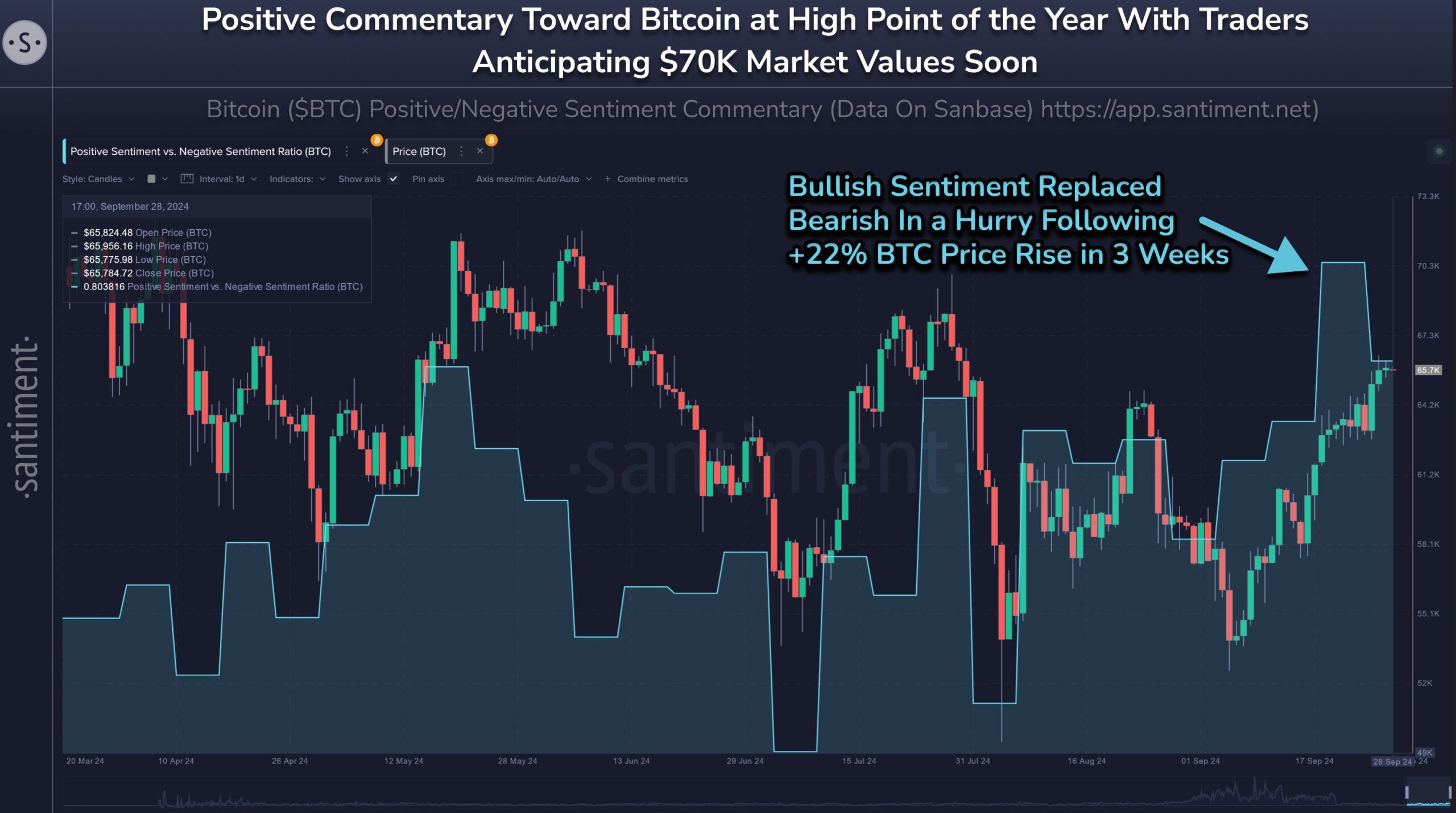 Efeito do Comentário Positivo sobre o Bitcoin.
