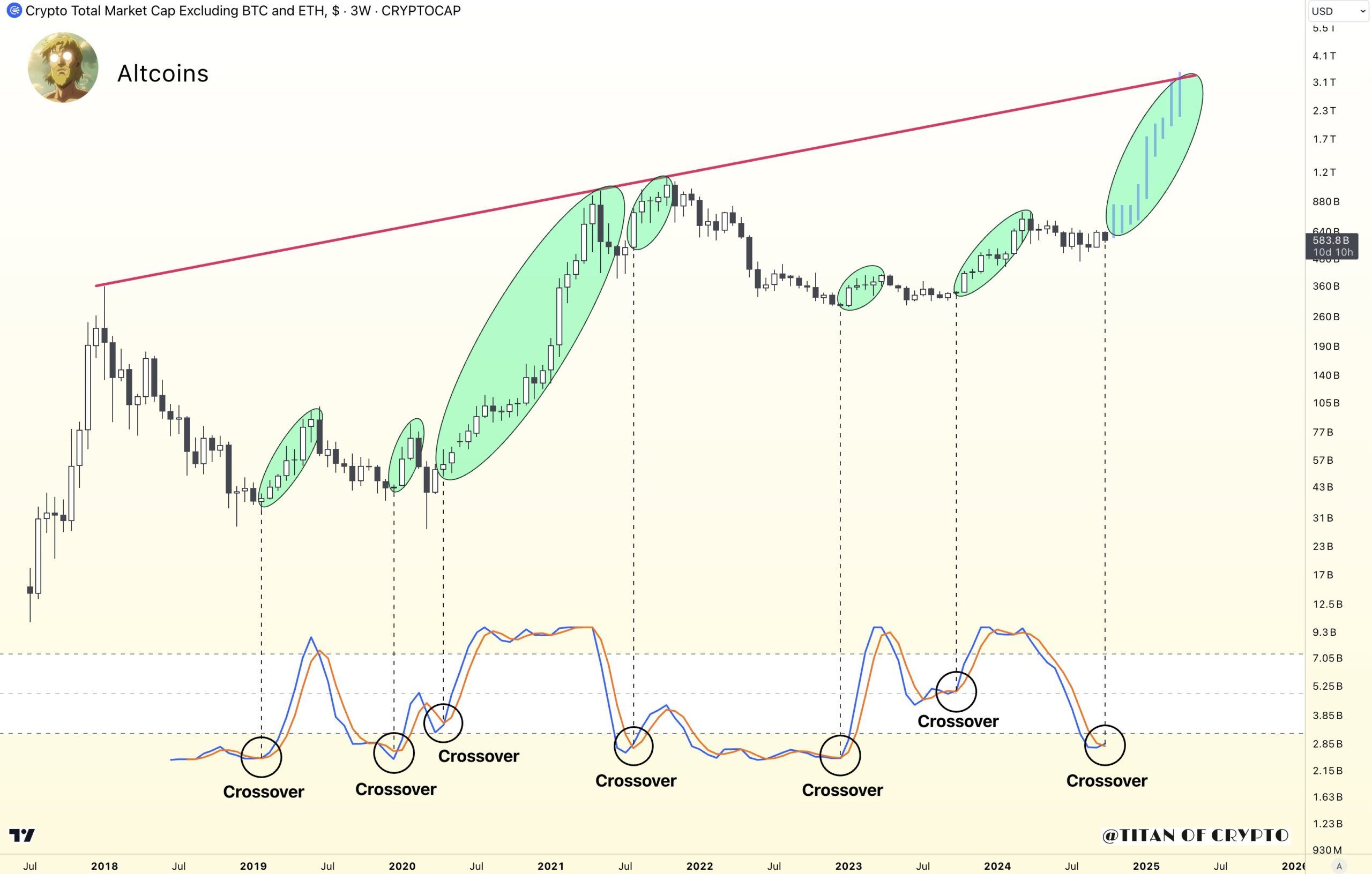 RSI Estocástico do Mercado de Altcoins.