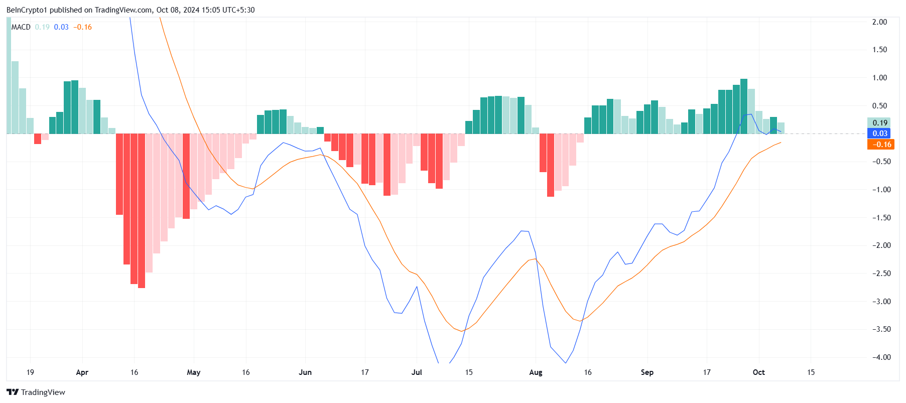 MACD da Litecoin.