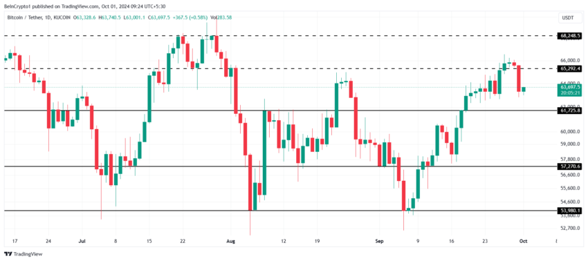 Gráfico do Bitcoin (BTC) no TradingView