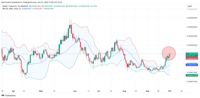 Gráfico da BONK no TradingView