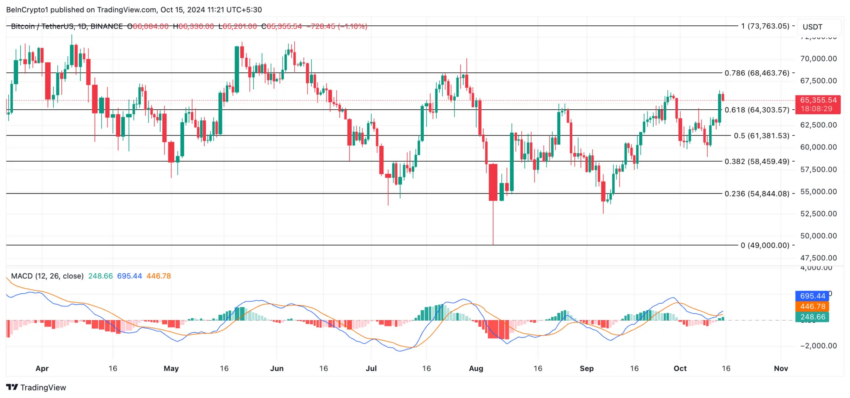 Gráfico do Bitcoin (BTC) no TradingView