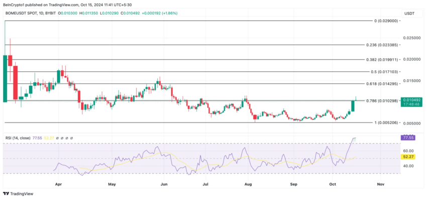 Gráfico da Book of Meme (BOME) no TradingView