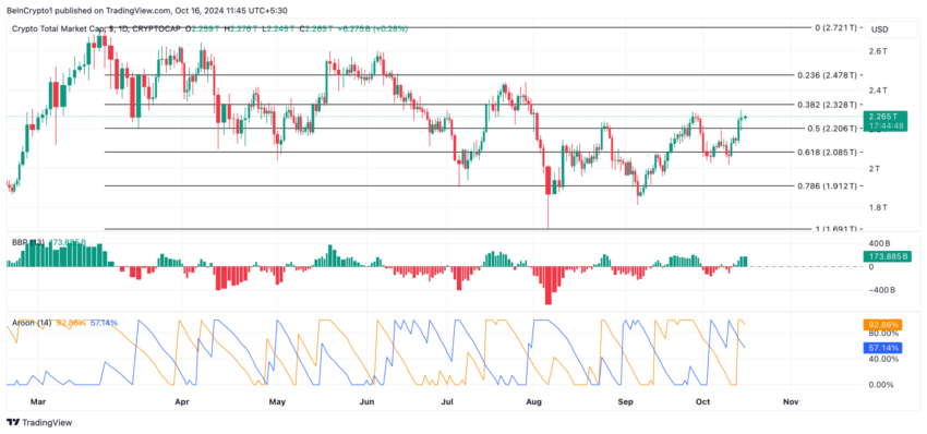 Gráfico do TOTALCAP no TradingView